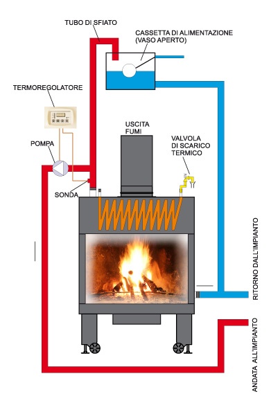 termocamino cos'è e come funziona